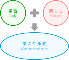 やる気のもとは「楽しさ」の図
