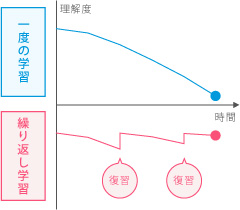 「わかるまで」繰り返すことの図